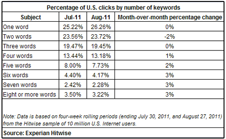 Percentage of Search Clicks to Number of Keywords